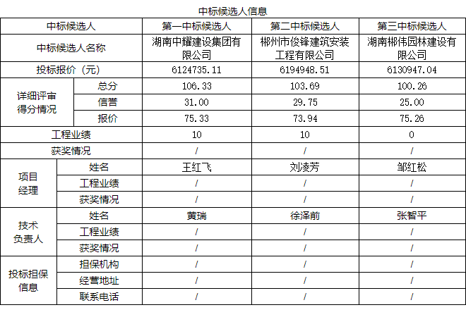 湖南中耀建設集團有限公司,郴州工程施工總承包壹級,建筑裝修裝飾工程專業承包貳級,市政公用工程施工總承包叁級