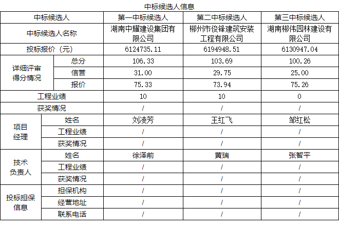 湖南中耀建設集團有限公司,郴州工程施工總承包壹級,建筑裝修裝飾工程專業承包貳級,市政公用工程施工總承包叁級