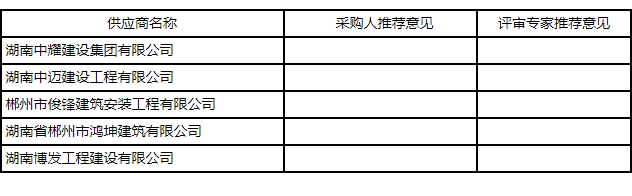 湖南中耀建設集團有限公司,郴州工程施工總承包壹級,建筑裝修裝飾工程專業承包貳級,市政公用工程施工總承包叁級