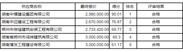 湖南中耀建設集團有限公司,郴州工程施工總承包壹級,建筑裝修裝飾工程專業承包貳級,市政公用工程施工總承包叁級