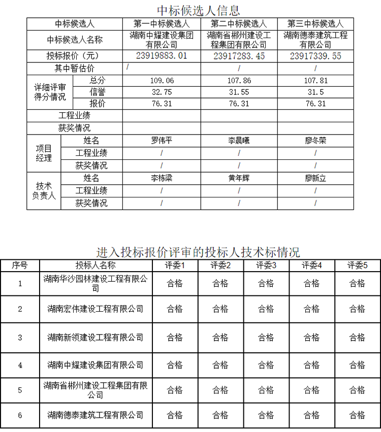 湖南中耀建設集團有限公司,郴州工程施工總承包壹級,建筑裝修裝飾工程專業承包貳級,市政公用工程施工總承包叁級