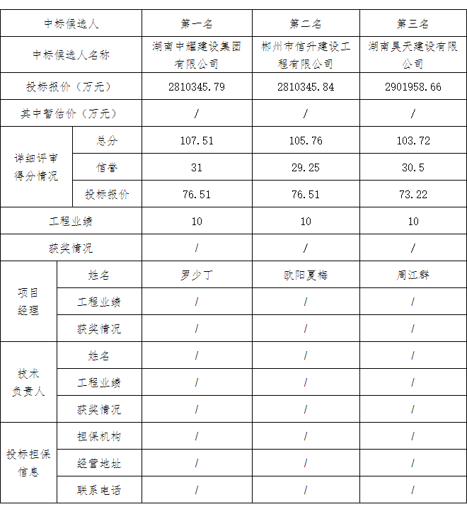 湖南中耀建設集團有限公司,郴州工程施工總承包壹級,建筑裝修裝飾工程專業承包貳級,市政公用工程施工總承包叁級