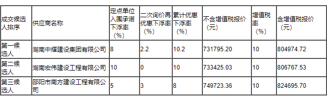 湖南中耀建設集團有限公司,郴州工程施工總承包壹級,建筑裝修裝飾工程專業承包貳級,市政公用工程施工總承包叁級