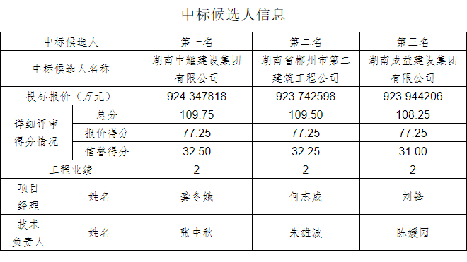 湖南中耀建設集團有限公司,郴州工程施工總承包壹級,建筑裝修裝飾工程專業承包貳級,市政公用工程施工總承包叁級