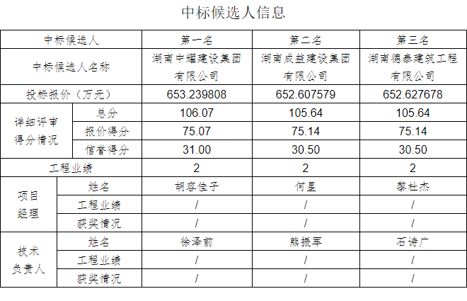 湖南中耀建設集團有限公司,郴州工程施工總承包壹級,建筑裝修裝飾工程專業承包貳級,市政公用工程施工總承包叁級