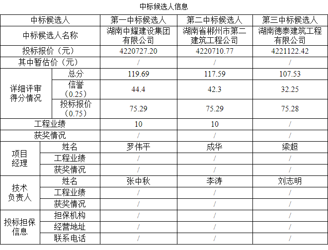 湖南中耀建設集團有限公司,郴州工程施工總承包壹級,建筑裝修裝飾工程專業承包貳級,市政公用工程施工總承包叁級