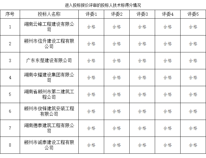 湖南中耀建設集團有限公司,郴州工程施工總承包壹級,建筑裝修裝飾工程專業承包貳級,市政公用工程施工總承包叁級